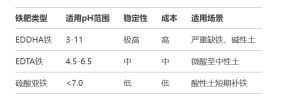 EDDHA铁在农业生产中的作用及使用方案的详细说明